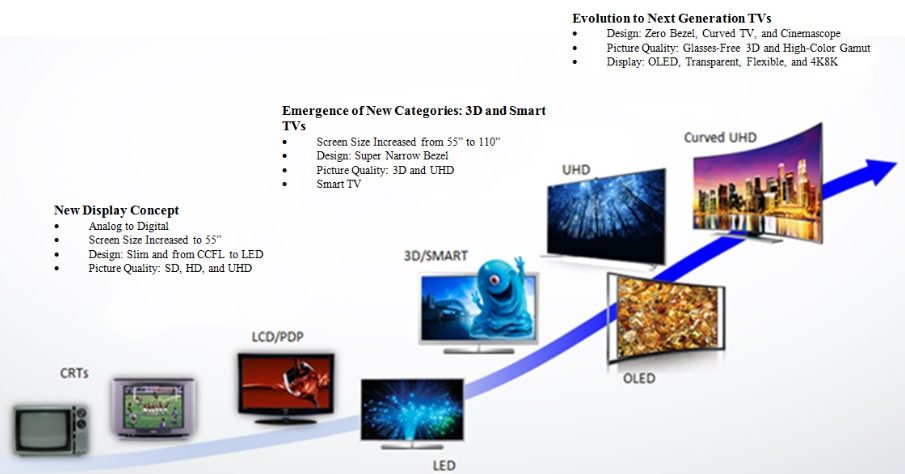 LED Display Technology Evolution